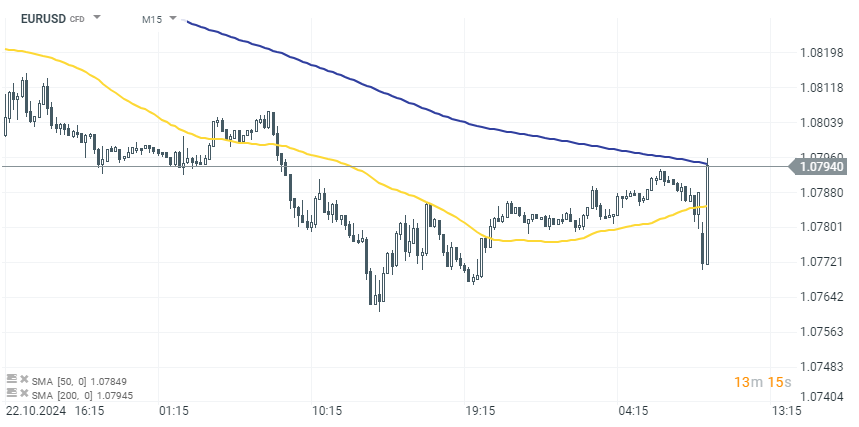 EURUSD Prognose im 15 Minuten Chart